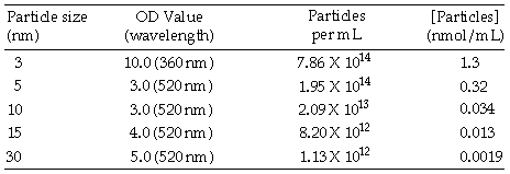 Colloidal Gold Concentration Table (3k)