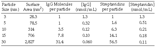 Antibody and streptavidin ratios (3k)