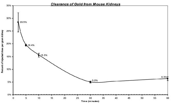 [AuroVist clearance from mouse kidneys (21k)]