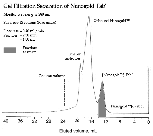 Chromatogram of Nanogolf-Fab' (11k)