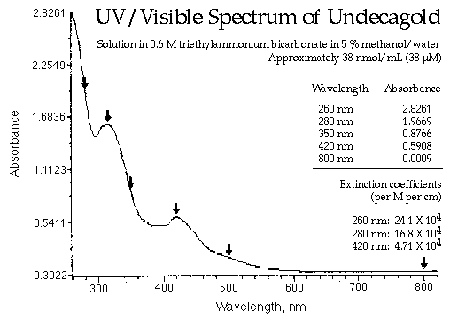[Undecagold UV/vis Spectrum (6k)]