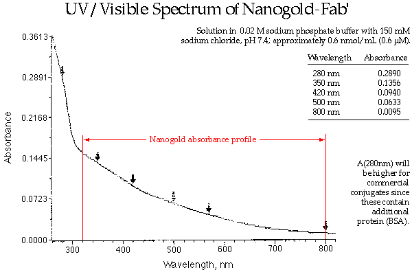 [Nanogold-Fab' conjugate: UV/visible absorption spectrum (7k)]