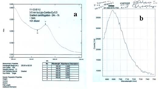 Figure 1: UV-visible, fluorescence (Ex 660 nm) spectra, and TEM (a, b, and c) of fluorescent 5 nm gold-Cy-5.5 conjugate purified by density gradient ultra-centrifugation (d) followed by size exclusion chromatography (vide supra).